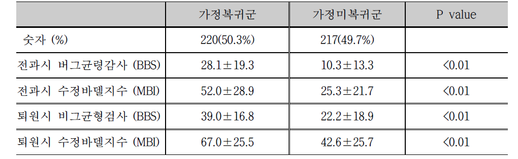 가정복귀 여부에 따른 전과 및 퇴원시 기능수행평가의 비교