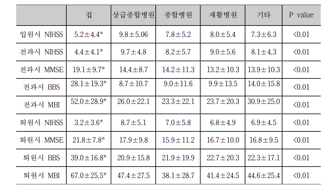 퇴원장소에 따른 입원, 전과 및 퇴원시 기능수행평가의 비교