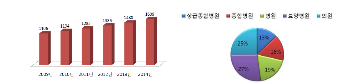 2009-2014년 재활전문의 수 변화 및 2014년 병원별 전문의 분포