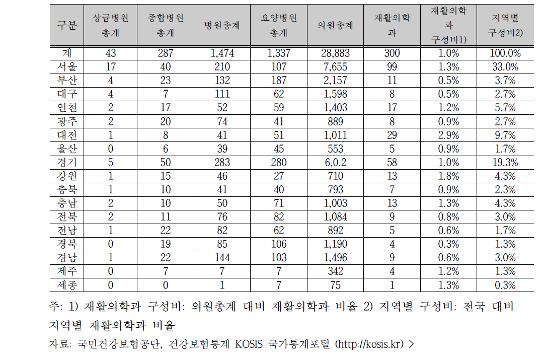 2014년 재활의학과 지역별, 병원별 분류