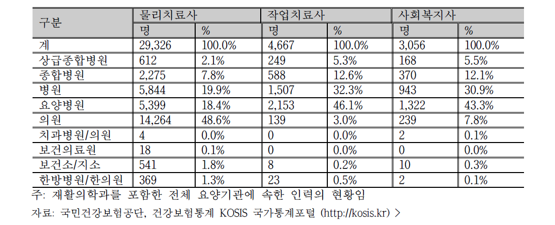 2014년 재활의학과 치료사 현황 병원별 분류