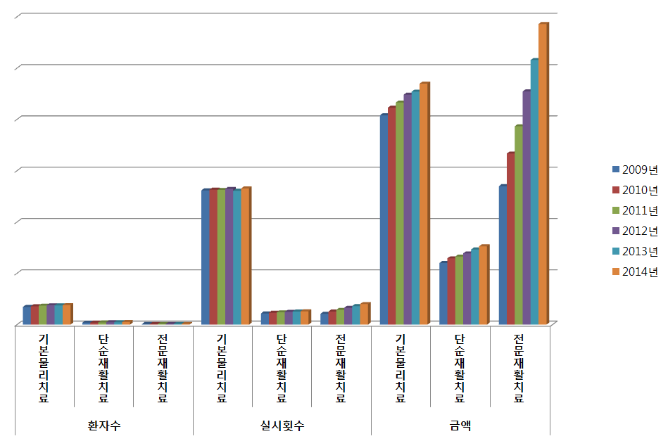 2009-2014년 재활치료 환자수, 실시횟수, 금액증감율