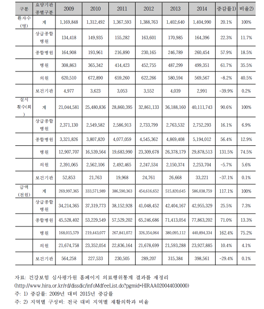 2009-2014년 전문재활치료 병원별 청구현황