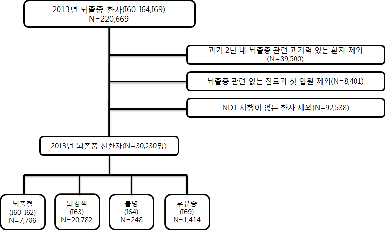 뇌졸중 환자 선정 흐름