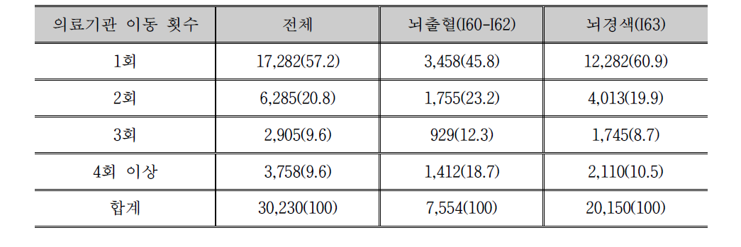 2013년 재활치료 뇌졸중 신환자 의료기관 이용 횟수 및 빈도