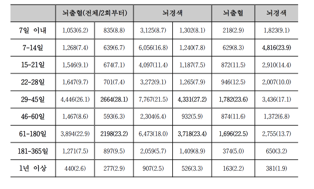 2013년 재활치료 뇌졸중 신환자 2년간의 의료기관 입원 기간 분석