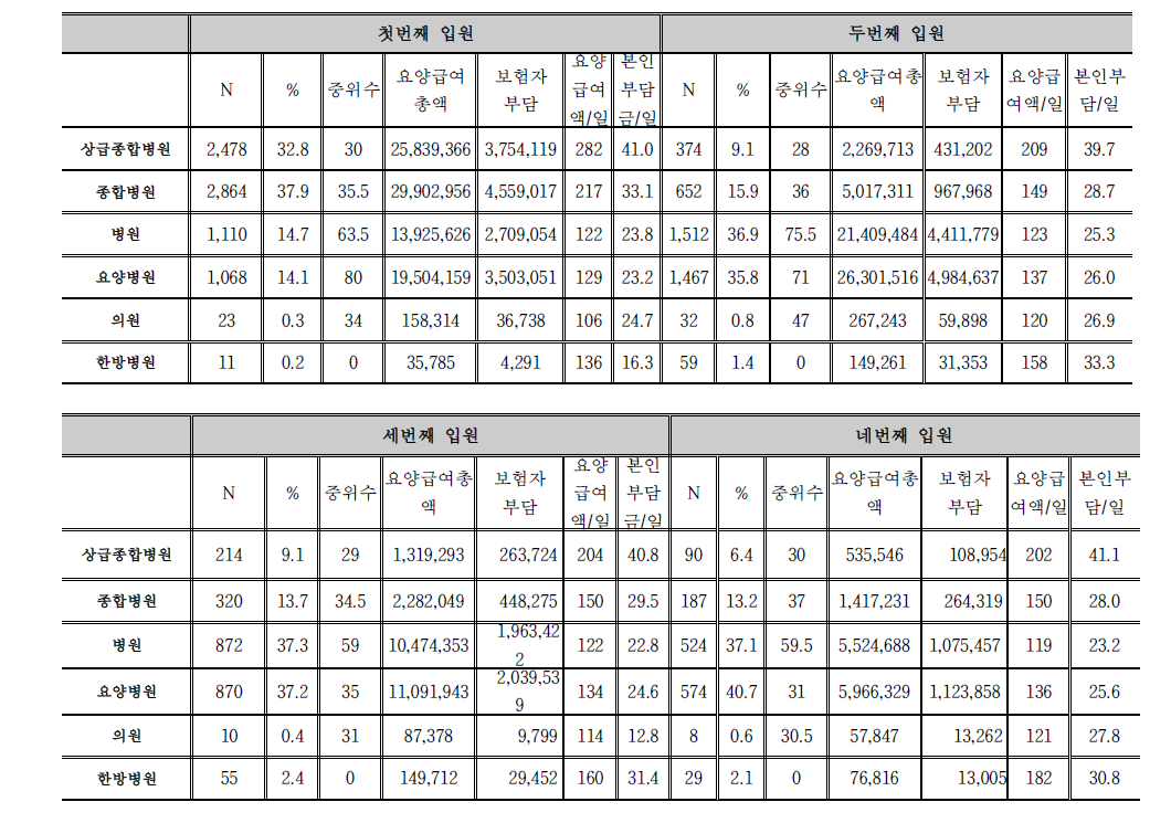 2013년 재활치료 뇌출혈 신환자 1-4회까지 의료기관 종별 이동경로