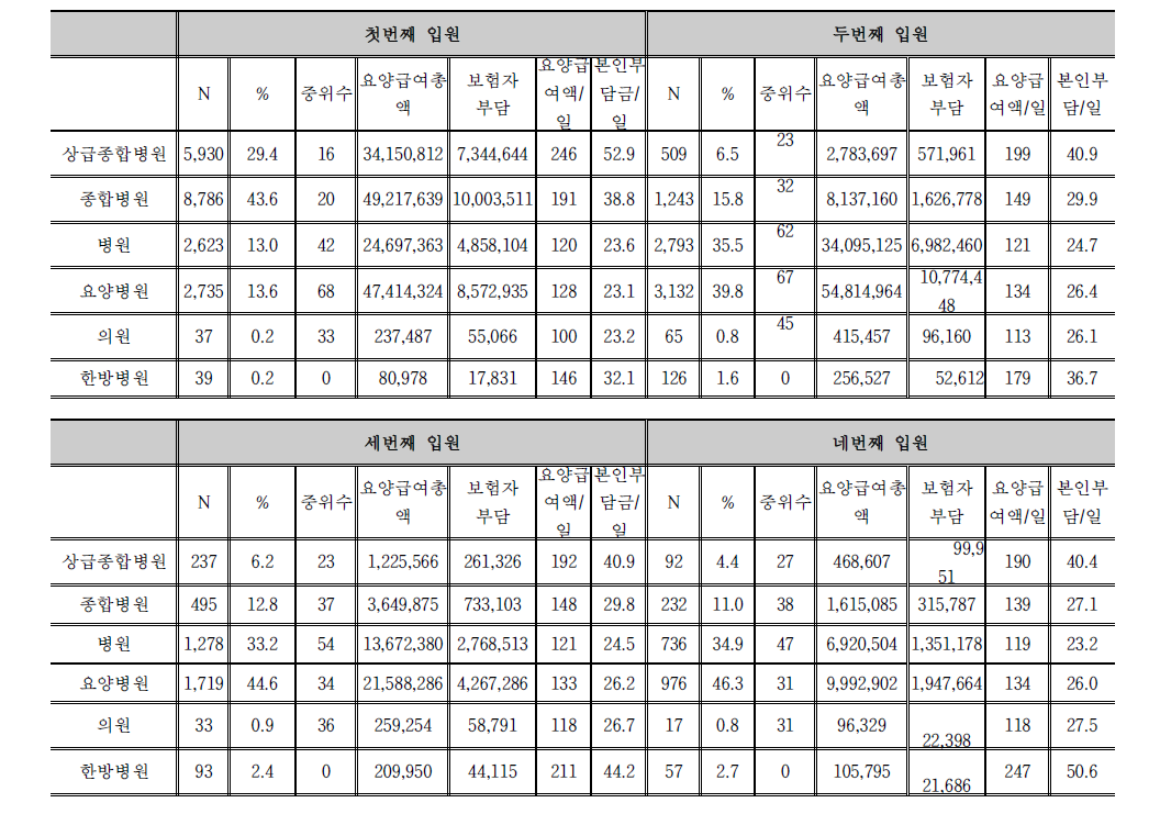 2013년 재활치료 뇌경색 신환자 1-4회까지 의료기관 종별 이동경로