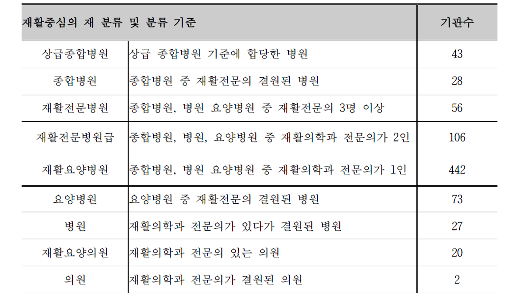 재활중심의 재분류에 따른 의료기관종별 기관수