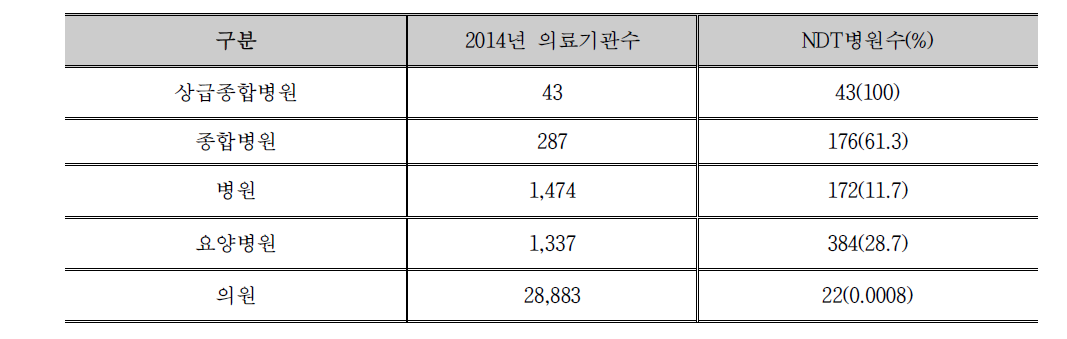 종별의료기관 대비 재활전문병원 수 및 비율