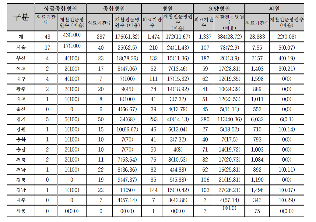 2014년 지역별 종별 의료기관 및 재활전문병원 수와 비율