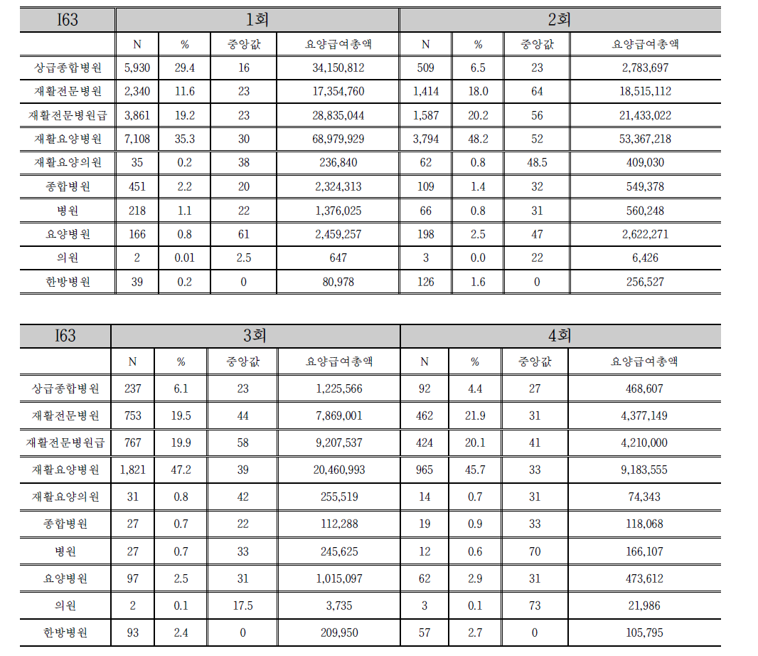 2013년 뇌경색 신환자의 재활중심 재분류에 따른 의료기관 이동경로