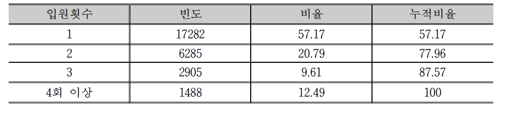 2013년 뇌경색 신환자의 재활중심 재분류에 따른 의료기관 1-4회이상까지 입 원횟수 비율 및 누적비율