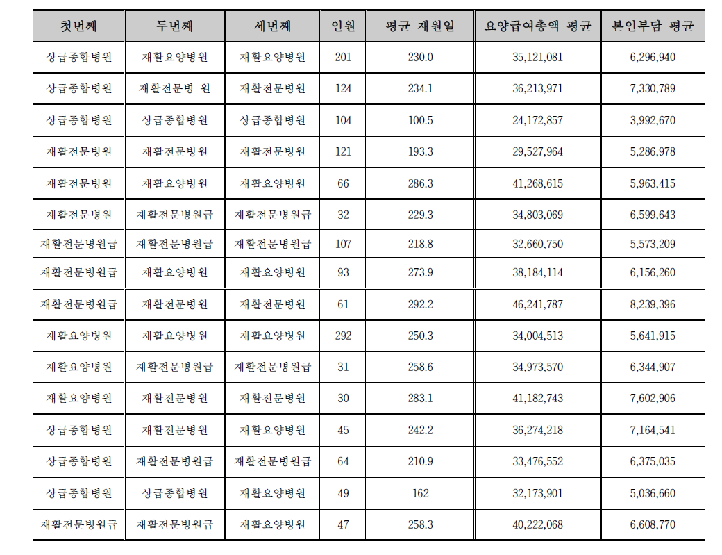 2013년 뇌출혈 신환자의 1-3회까지 이동경로 별 재원일수 및 의료비