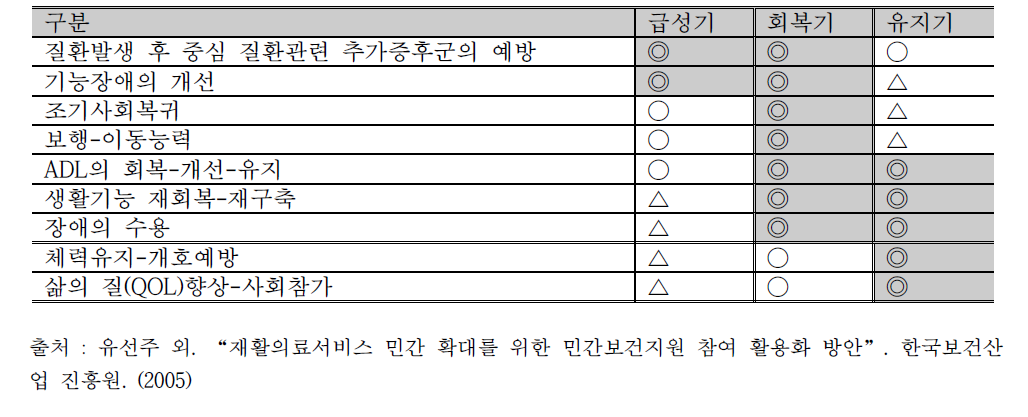 일본의 재활의료 서비스 시기별 제공되는 서비스의 기능과 역할