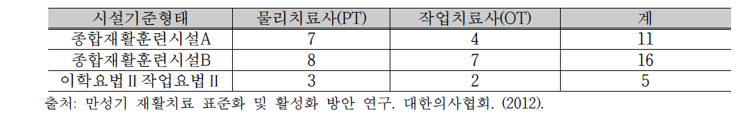 회복기 재활병동 개설시 필요한 최소인원