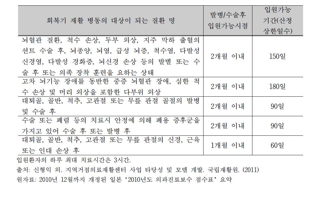 회복기 재활을 적용할 수 있는 상태와 그 산정일의 규정