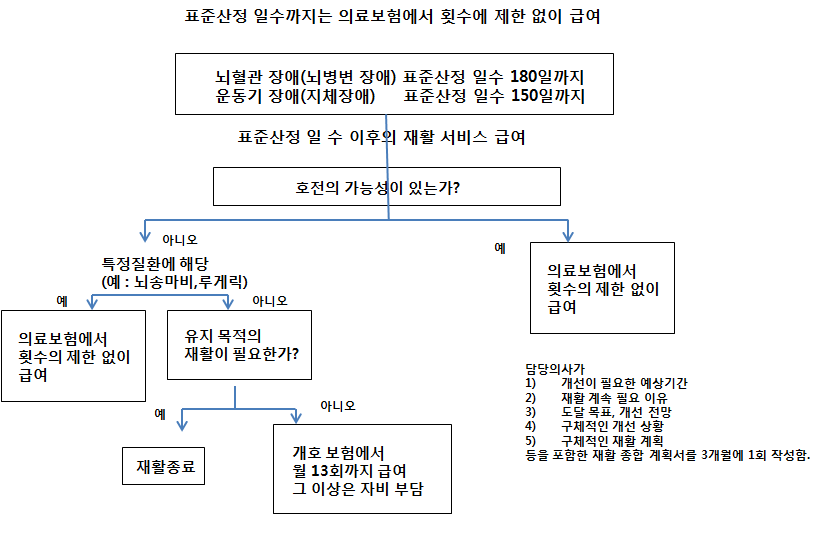 일본에서의 재활의료 서비스 산정일수 상한제도