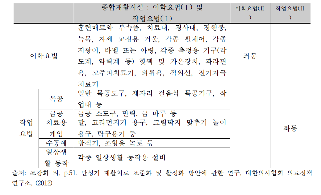 일본의 재활요법 장비 예시