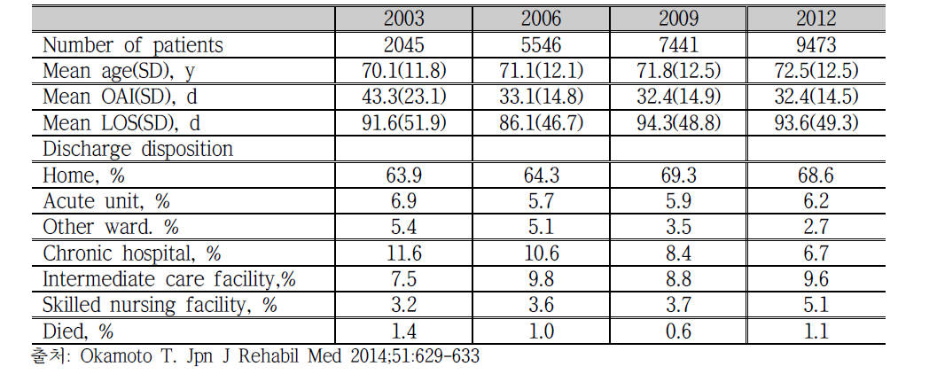 2003-2012년 회복기 재활병동 입원환자의 특성 변화 추이