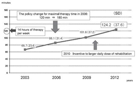 하루당 평균 재활 치료 시간