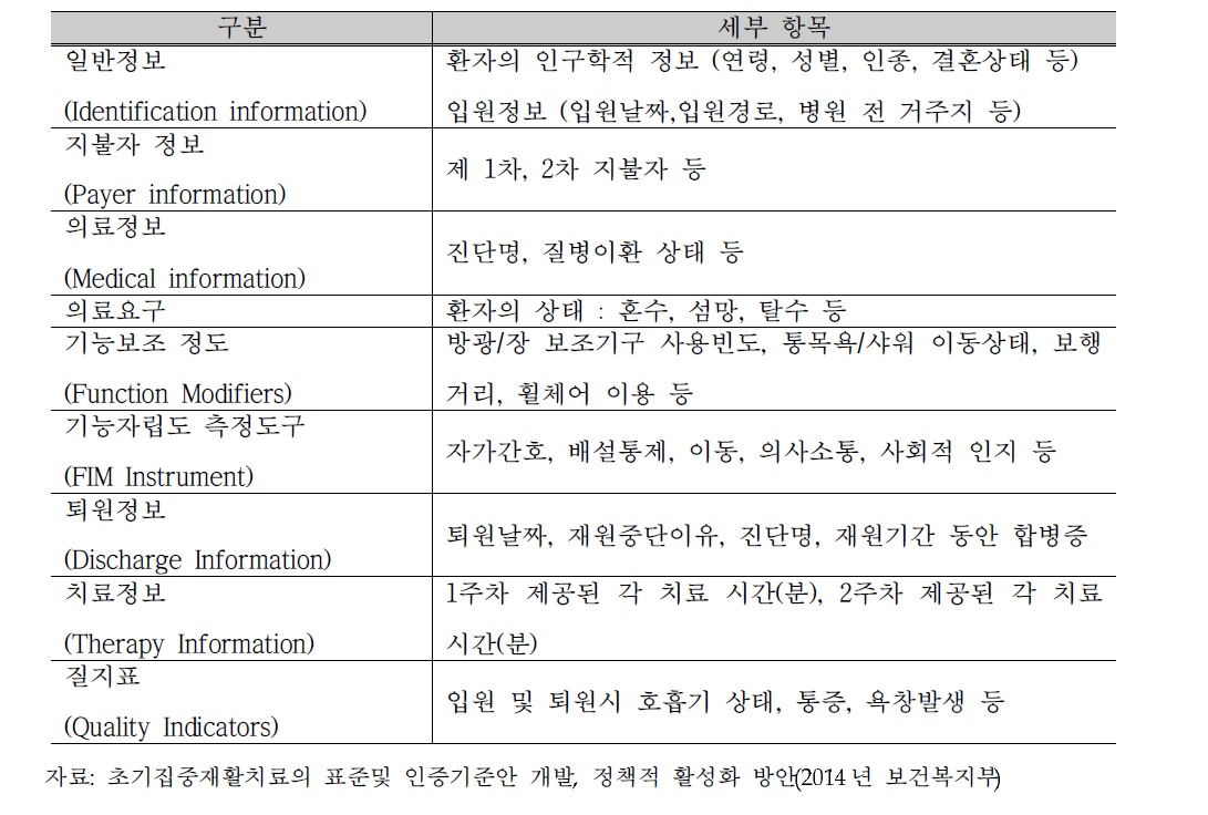 미국의 입원재활시설 환자평가도구(IRF-PAI)의 주요 항목