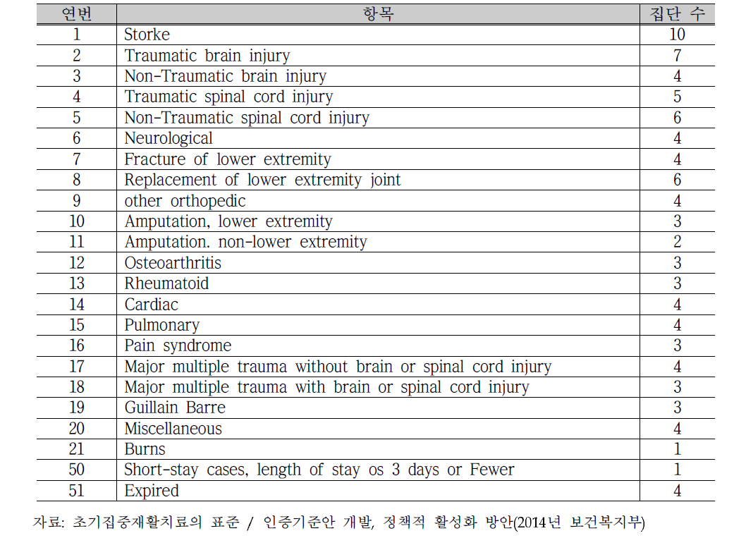 미국의 입원재활시설 환자 분류