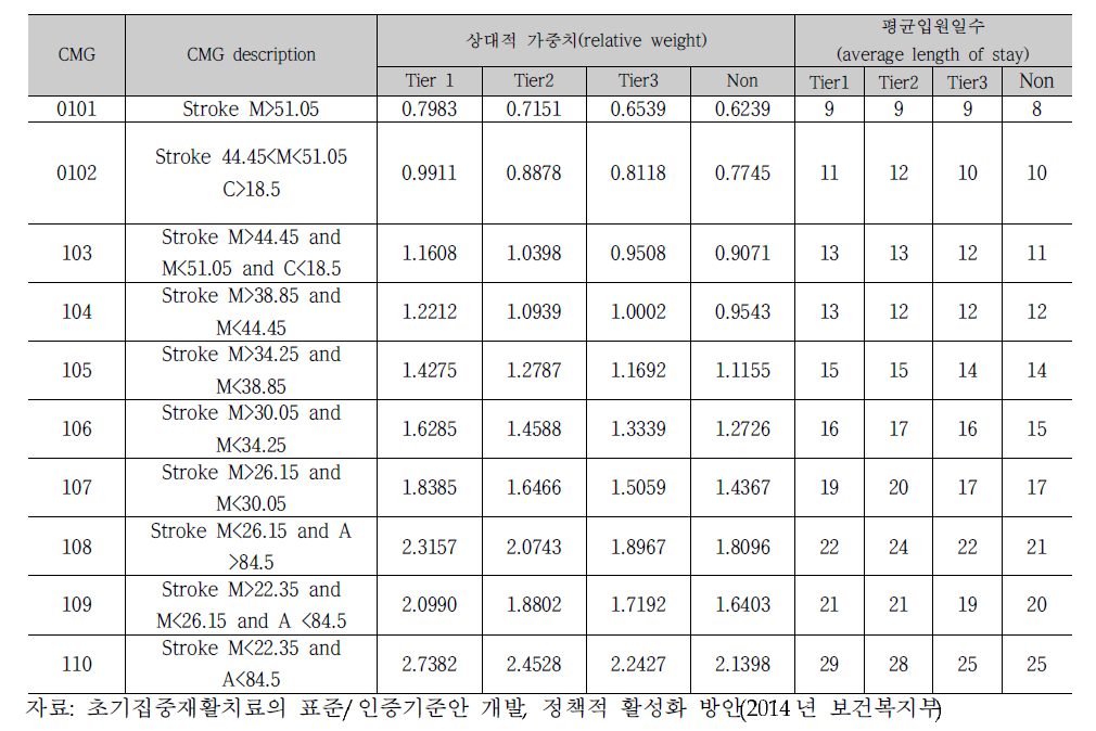 미국의 입원재활시설 환자구성 집단별 상대적 비용가중치와 평균 입원기간