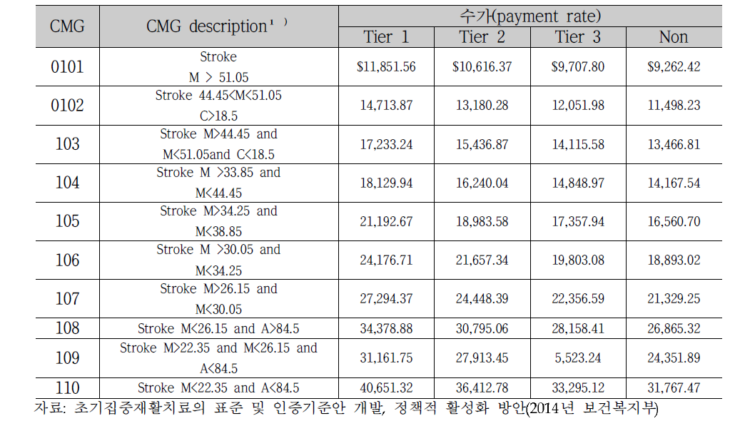 미국의 입원재활시설 집단별 수가