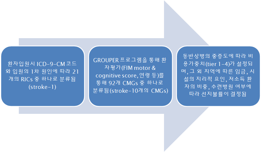 미국 입원재활시설 수가 결정의 흐름도