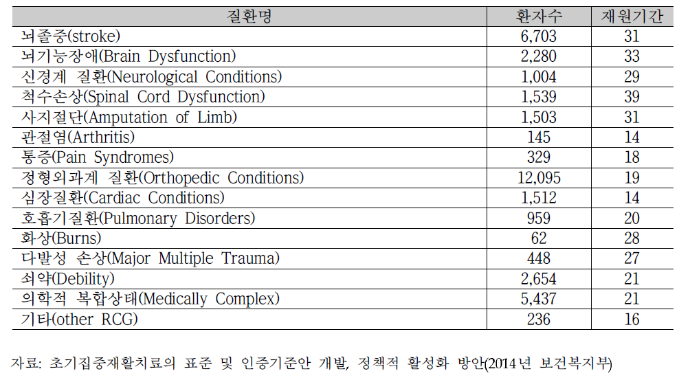 캐나다 2013/2014년 RCGs별 환자수 및 재원기간