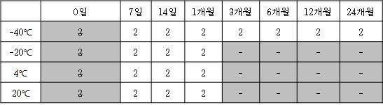 안정성 평가 기간 및 온도 조건