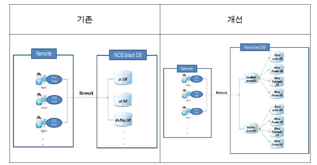 ICTV 분류에 따른 Blast DB 구축