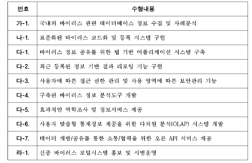 연구개발 수행목록