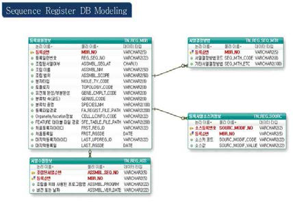등록시스템 DB 논리/물리 모델