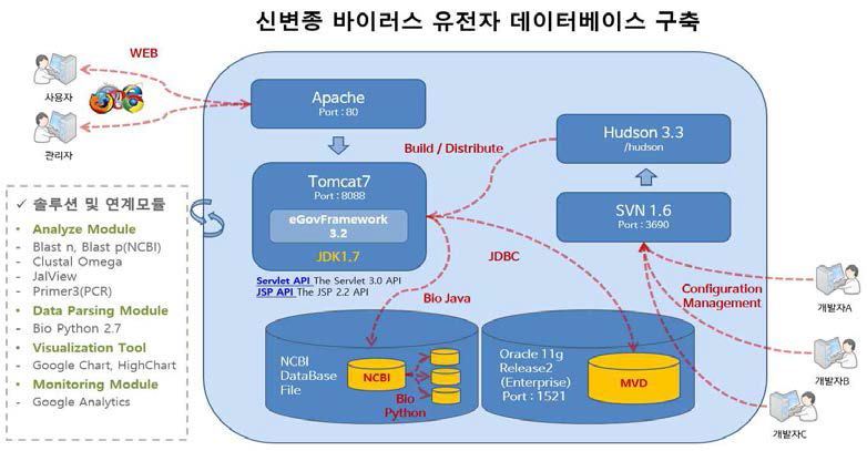 시스템 아키텍처 및 데이터베이스 구성 정보