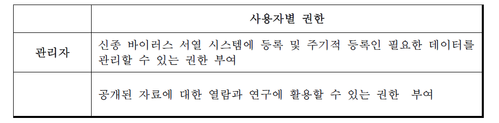 사용자별 권한 설정