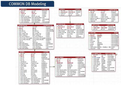 공통 항목의 DB 논리/물리 모델