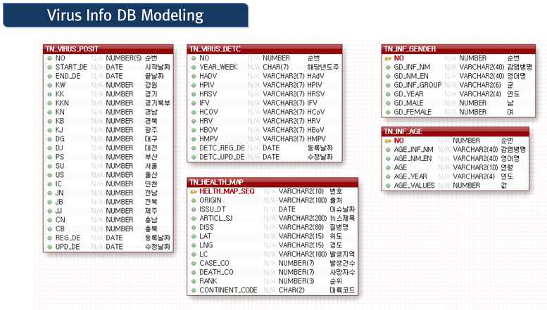 바이러스 정보서비스 물리 DB 모델링