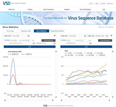 나라별, 도시별, 연령별, 성별 바이러스 발병 통계 제공 기능