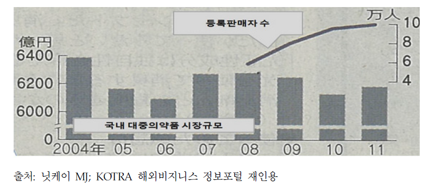 대중의약품 시장규모와 등록 판매자 수