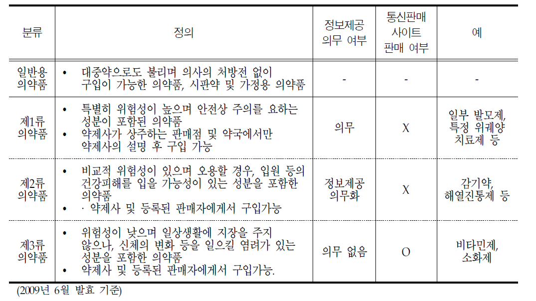 일본 일반용 의약품의 분류 및 정의