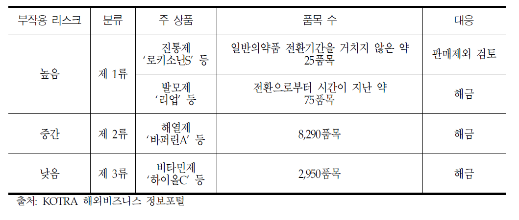 일반의약품 리스크 분류와 판매대응