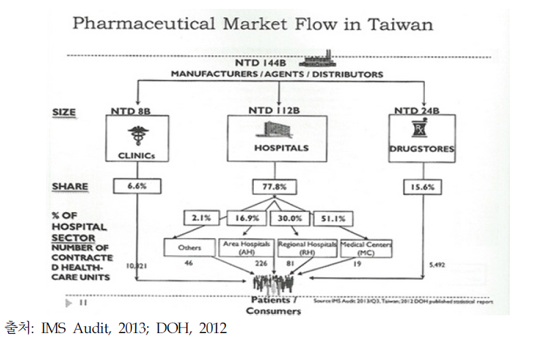 대만의 의약품유통시장 현황 및 규모