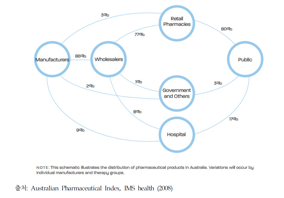 호주의 의약품 유통 현황
