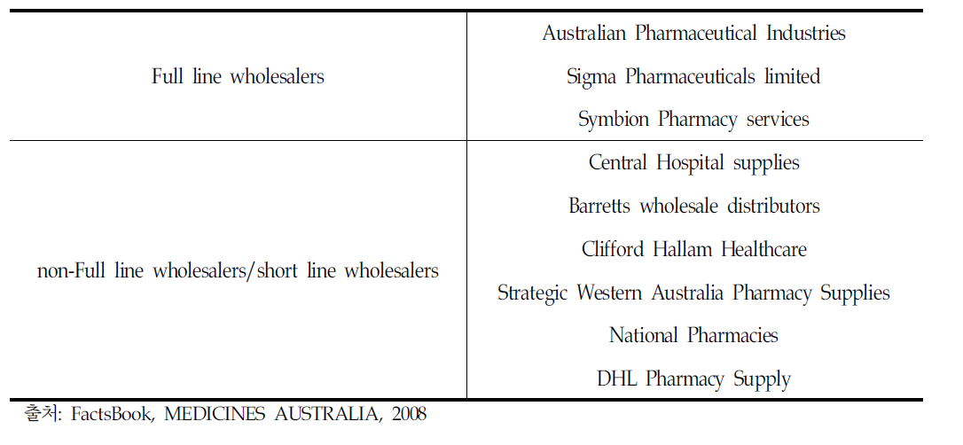 호주의 의약품 도매업체