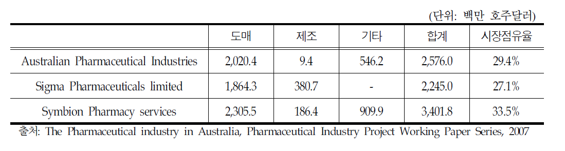 호주의 주요 의약품 도매업체 매출액 및 시장점유율 (2005-2006)