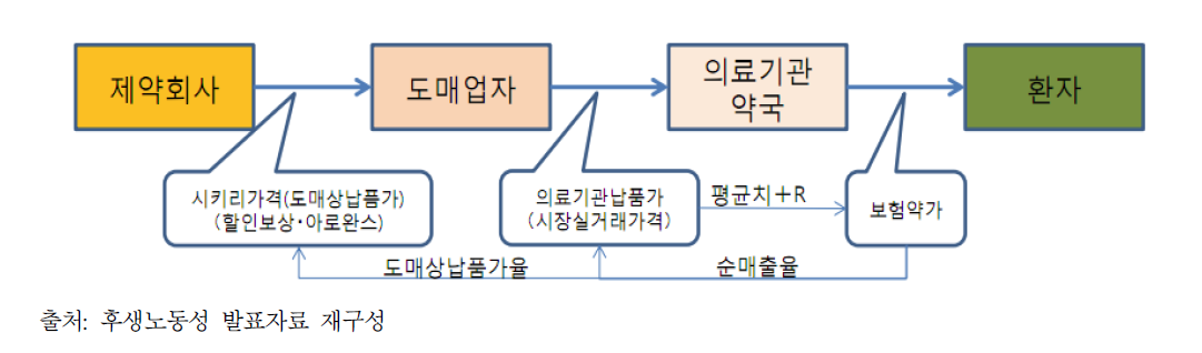 일본의 의료용의약품 가격 구조