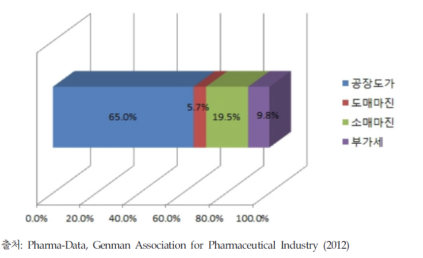 유럽의 약국 소매가 기준 의약품 가격구조