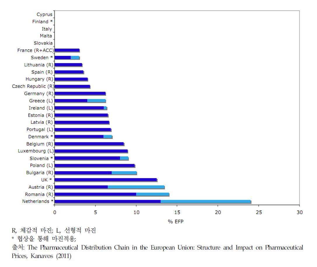 유럽의 국가별 평균 도매마진율